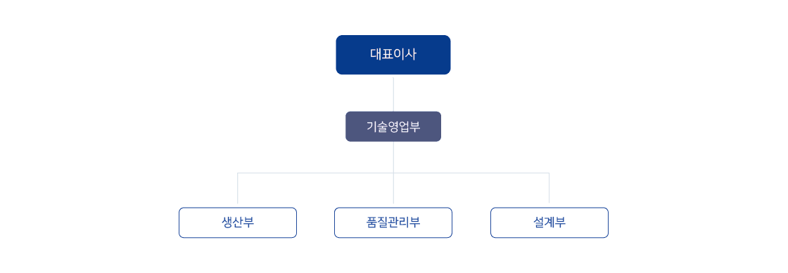 두영시스템 조직도